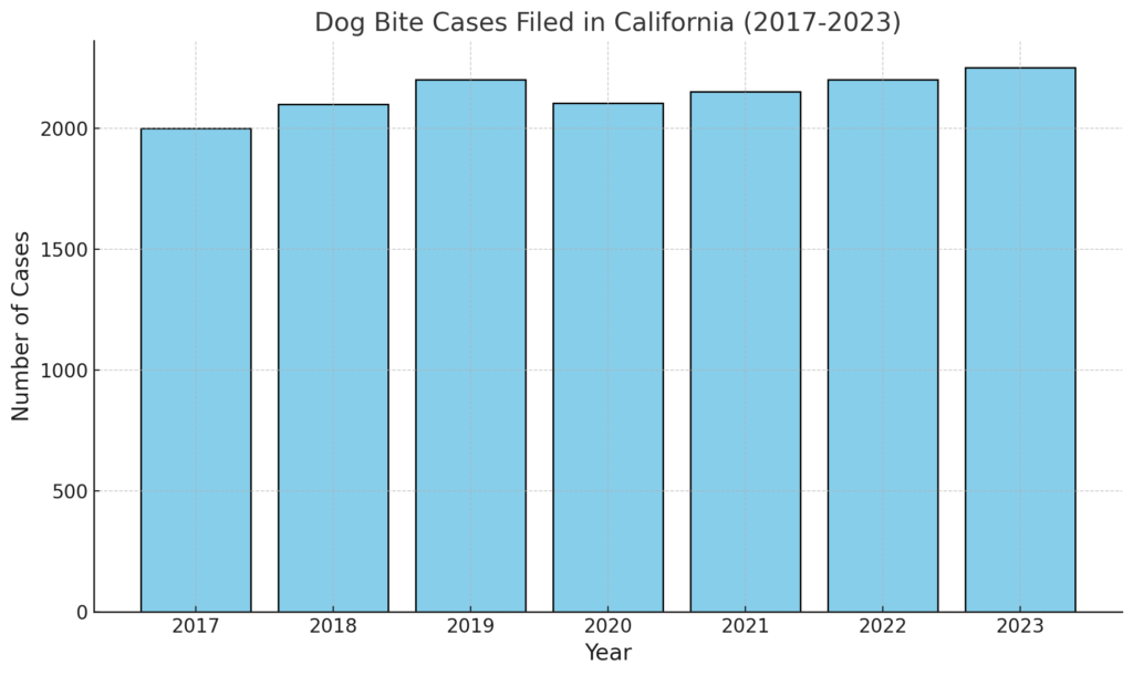 Los Angeles Dog Bite Attorney